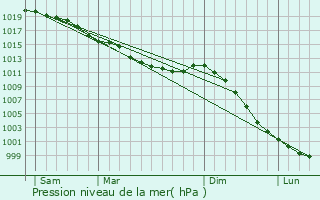 Graphe de la pression atmosphrique prvue pour Putot-en-Auge