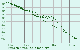 Graphe de la pression atmosphrique prvue pour Clville