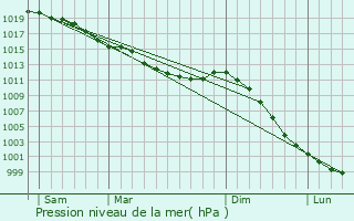 Graphe de la pression atmosphrique prvue pour Magny-le-Freule