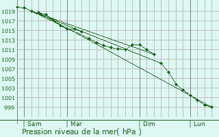 Graphe de la pression atmosphrique prvue pour Ouville-la-Bien-Tourne