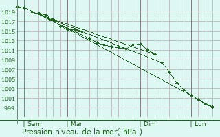 Graphe de la pression atmosphrique prvue pour Les Moutiers-en-Auge