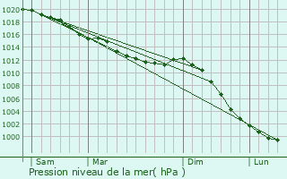 Graphe de la pression atmosphrique prvue pour corches