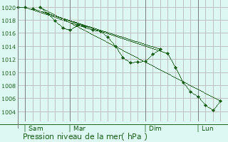 Graphe de la pression atmosphrique prvue pour Thuillires