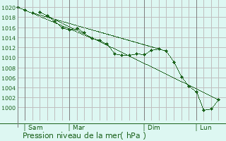 Graphe de la pression atmosphrique prvue pour Marcoussis