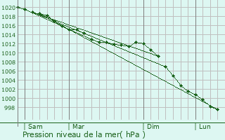 Graphe de la pression atmosphrique prvue pour Saint-Jean-des-Essartiers