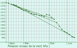 Graphe de la pression atmosphrique prvue pour Le Mesnil-Auzouf