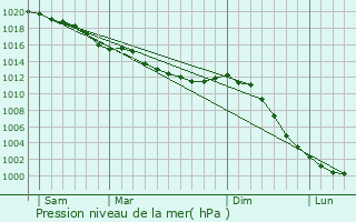 Graphe de la pression atmosphrique prvue pour Saint-vroult-Notre-Dame-du-Bois