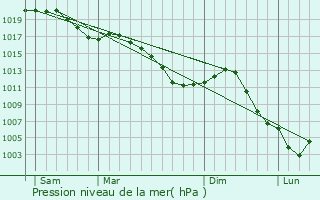 Graphe de la pression atmosphrique prvue pour Trampot