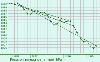 Graphe de la pression atmosphrique prvue pour Gundolsheim