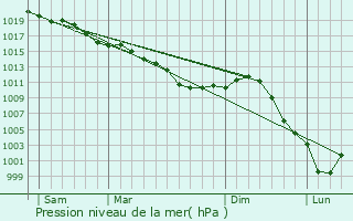 Graphe de la pression atmosphrique prvue pour Rungis