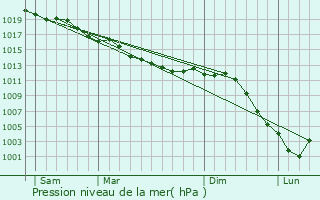 Graphe de la pression atmosphrique prvue pour Jablines