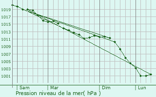 Graphe de la pression atmosphrique prvue pour pieds