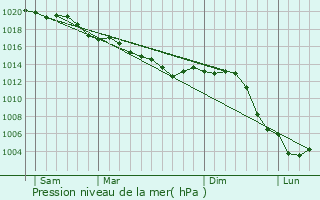 Graphe de la pression atmosphrique prvue pour Noirlieu