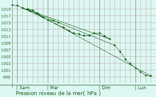 Graphe de la pression atmosphrique prvue pour Coudray-Rabut