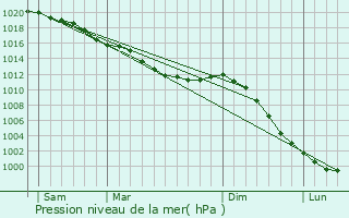 Graphe de la pression atmosphrique prvue pour Le Mesnil-sur-Blangy
