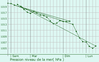 Graphe de la pression atmosphrique prvue pour Punerot