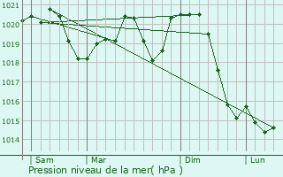 Graphe de la pression atmosphrique prvue pour Sellye