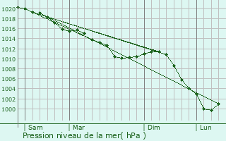 Graphe de la pression atmosphrique prvue pour Millemont