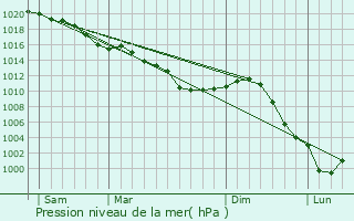 Graphe de la pression atmosphrique prvue pour Beynes