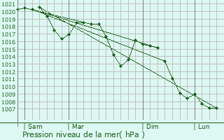 Graphe de la pression atmosphrique prvue pour Zrich (Kreis 11) / Oerlikon