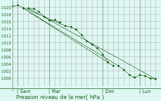 Graphe de la pression atmosphrique prvue pour Elgin
