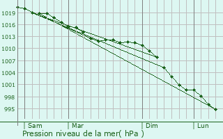 Graphe de la pression atmosphrique prvue pour Saint-Christophe-du-Foc