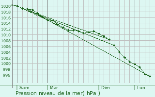 Graphe de la pression atmosphrique prvue pour Chef-du-Pont