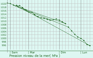 Graphe de la pression atmosphrique prvue pour Audouville-la-Hubert