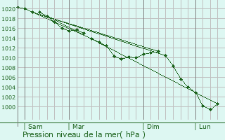 Graphe de la pression atmosphrique prvue pour Perdreauville
