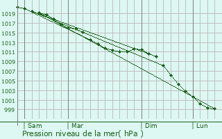 Graphe de la pression atmosphrique prvue pour Saint-Martin-du-Manoir