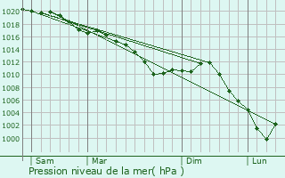Graphe de la pression atmosphrique prvue pour toges