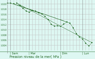 Graphe de la pression atmosphrique prvue pour Thorey-Lyautey