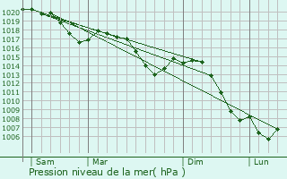 Graphe de la pression atmosphrique prvue pour Pair-et-Grandrupt