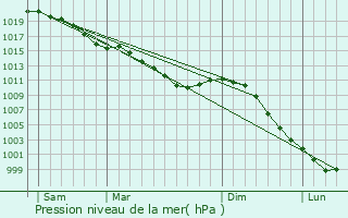 Graphe de la pression atmosphrique prvue pour Cordebugle