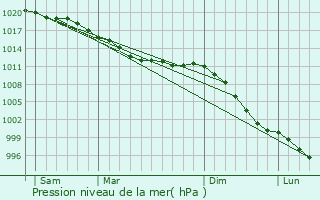 Graphe de la pression atmosphrique prvue pour Le Vast