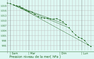 Graphe de la pression atmosphrique prvue pour Saint-Christophe-du-Foc