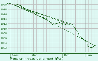 Graphe de la pression atmosphrique prvue pour Cuiry-ls-Chaudardes