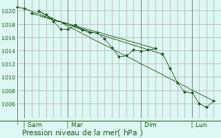 Graphe de la pression atmosphrique prvue pour Gondrexange