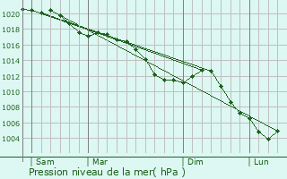 Graphe de la pression atmosphrique prvue pour Art-sur-Meurthe