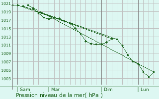 Graphe de la pression atmosphrique prvue pour Avrainville