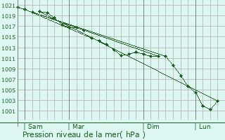 Graphe de la pression atmosphrique prvue pour Vuillery