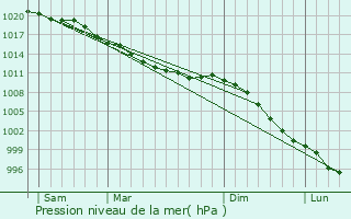 Graphe de la pression atmosphrique prvue pour Gatteville-le-Phare