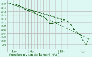 Graphe de la pression atmosphrique prvue pour Pontpoint