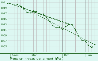 Graphe de la pression atmosphrique prvue pour Cirey-sur-Vezouze