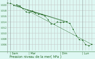 Graphe de la pression atmosphrique prvue pour Puttigny