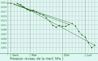 Graphe de la pression atmosphrique prvue pour Savigny-sur-Aisne