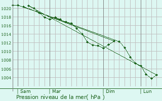 Graphe de la pression atmosphrique prvue pour Rouves