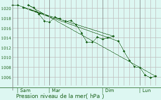 Graphe de la pression atmosphrique prvue pour Odratzheim