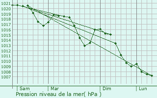 Graphe de la pression atmosphrique prvue pour Gossau