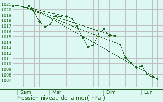 Graphe de la pression atmosphrique prvue pour Hchst